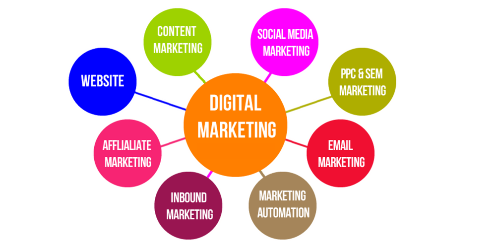 10 types of digital marketing